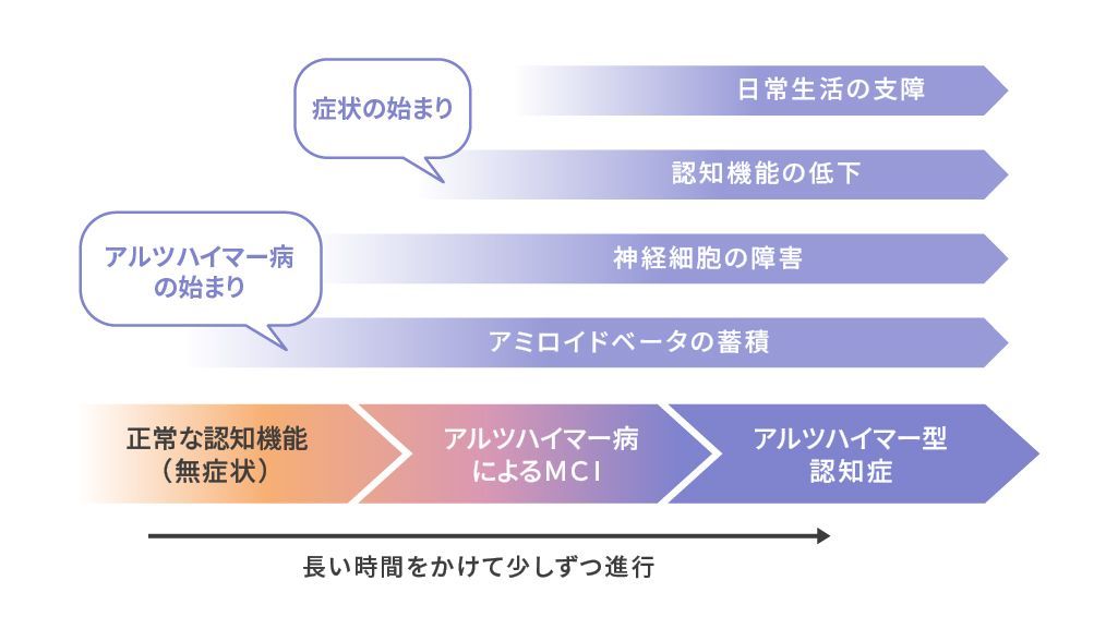 アルツハイマー型認知症の進行