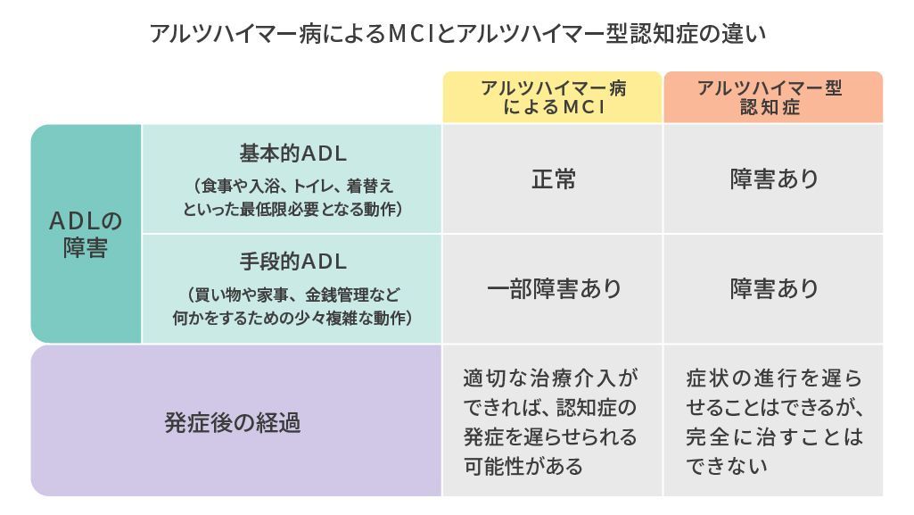 アルツハイマー病によるMCI