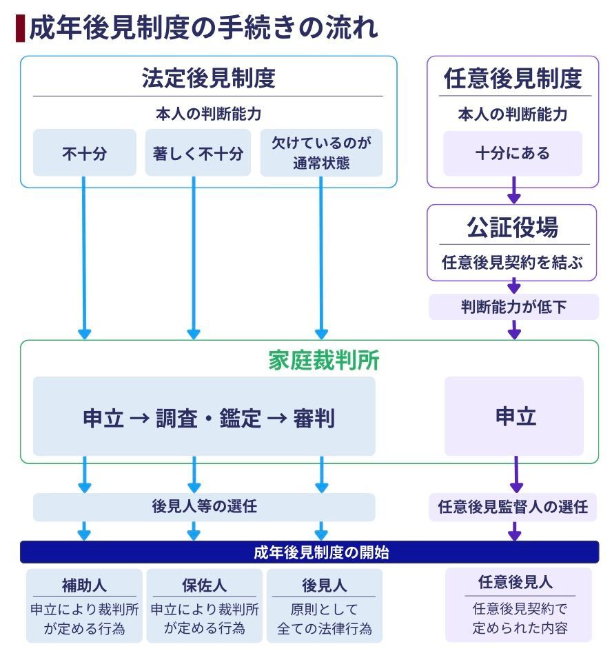 成年後見制度の手続きの流れ