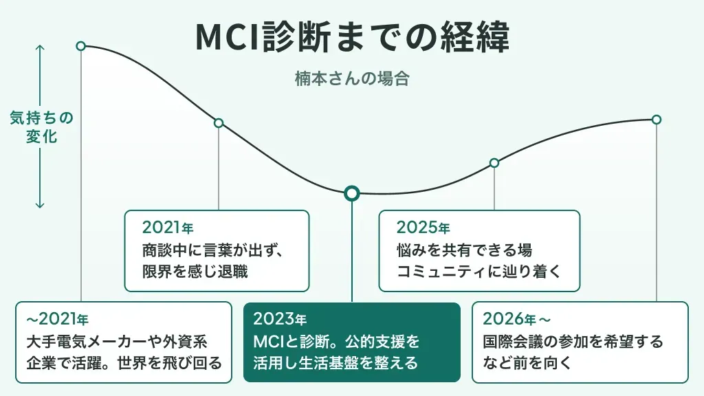 MCI診断までの経緯