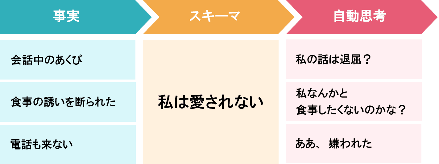 図：自動思考をつくる「スキーマ」（「事実」から「自動思考」へ至る否定的なスキーマが表現されている）