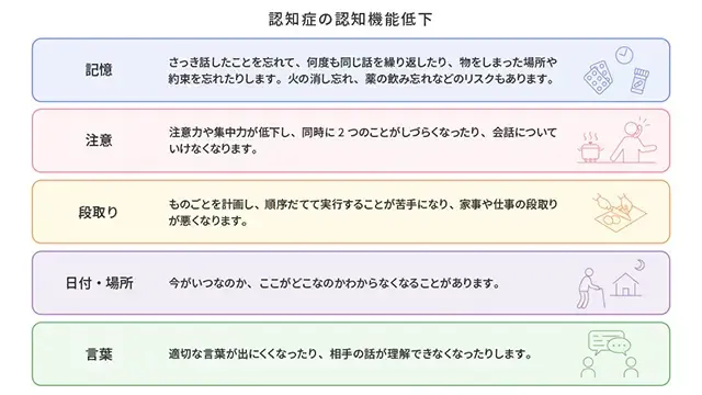 認知症の機能低下の例
