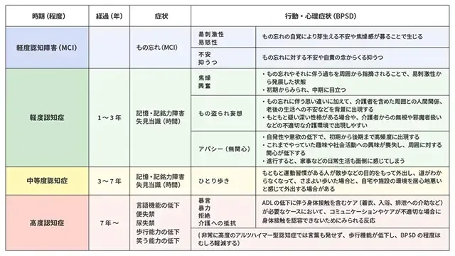認知症の程度や症状と行動を表にしたもの