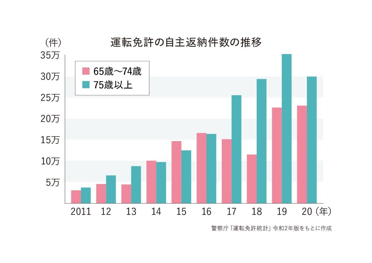 （高齢者が幼稚園児を助手席に乗せて得意げに運転しているシーン）