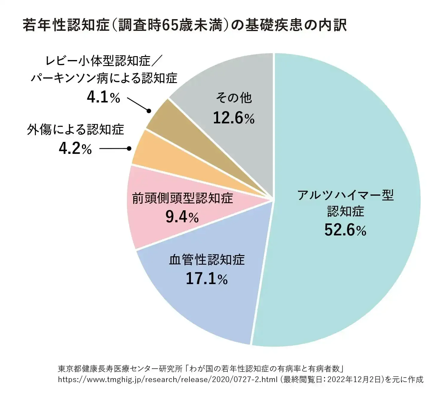 若年性認知症（調査時65歳未満）の基礎疾患の内訳