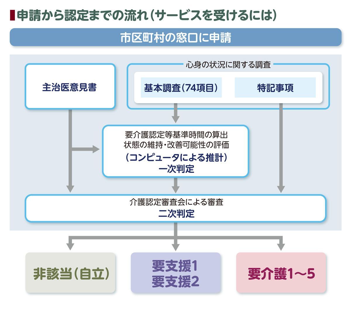 申請から認定までの流れの図