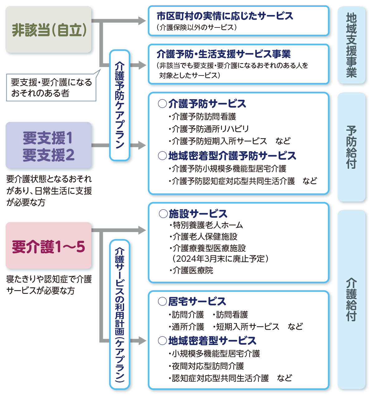 介護保険で受けられるサービスの図