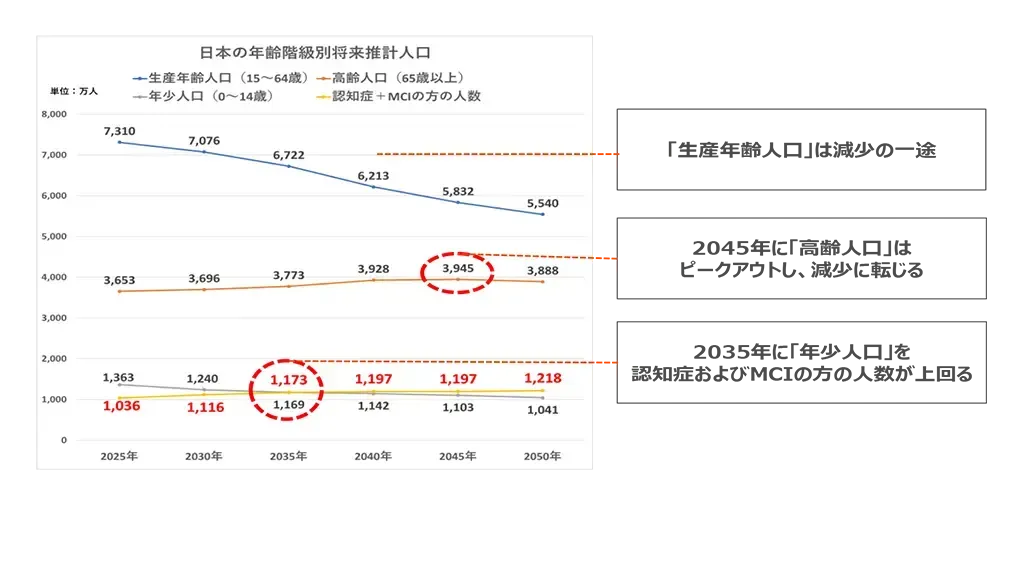 年齢別の人口推移