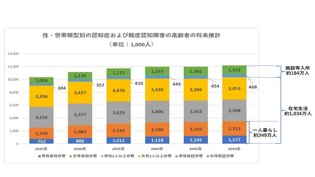 一人暮らし、在宅生活、施設等入所の認知症とMCIの世帯数推計