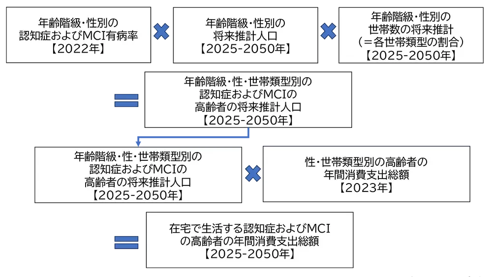 認知症になってからも使いやすい製品やサービスの市場規模推計方法