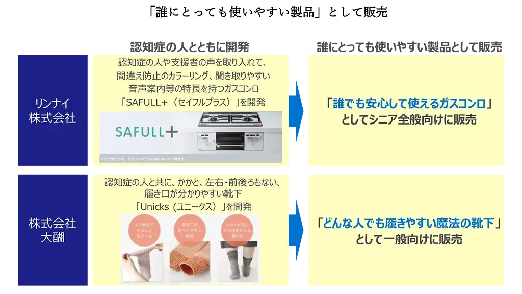 認知症の人と開発した製品の例
