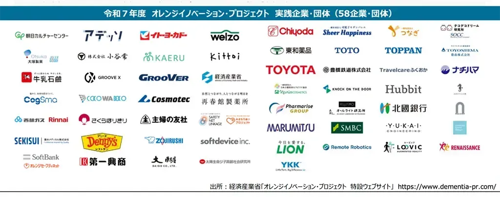 オレンジイノベーション・プロジェクトに参画する企業と団体