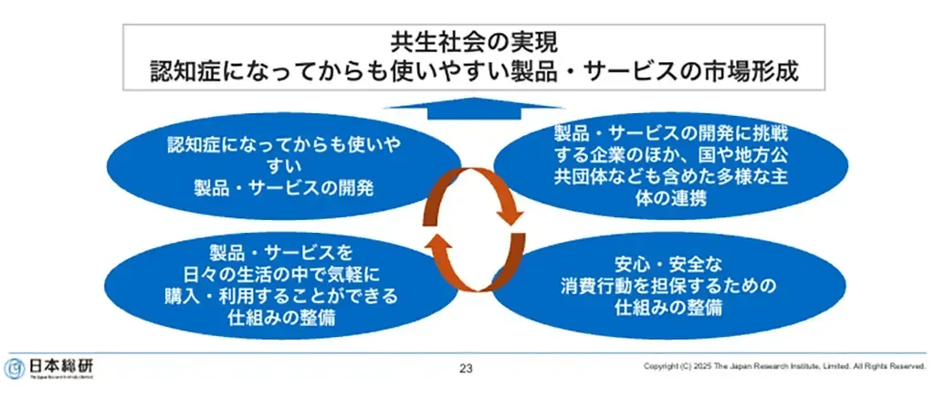製品やサービスによる共生社会の実現のをイメージした図