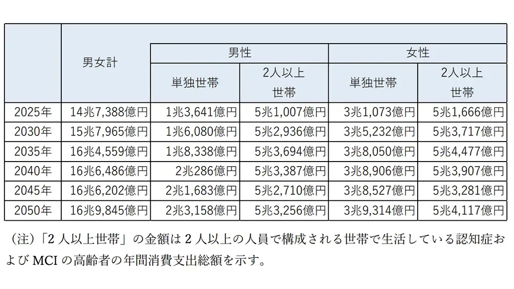 認知症とMCIの高齢者の在宅生活での年間消費支出の総額