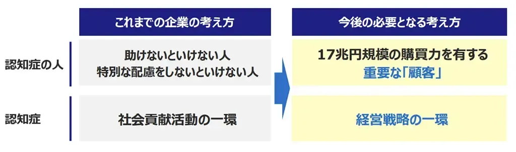 認知症に対する企業の考え方の転換