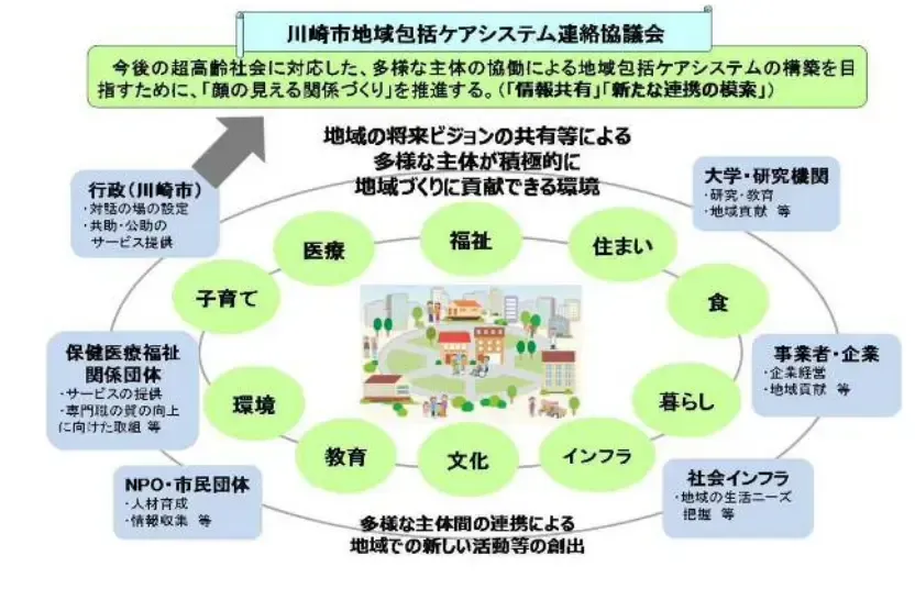 川崎市地域包括ケアシステムの概念を示した図