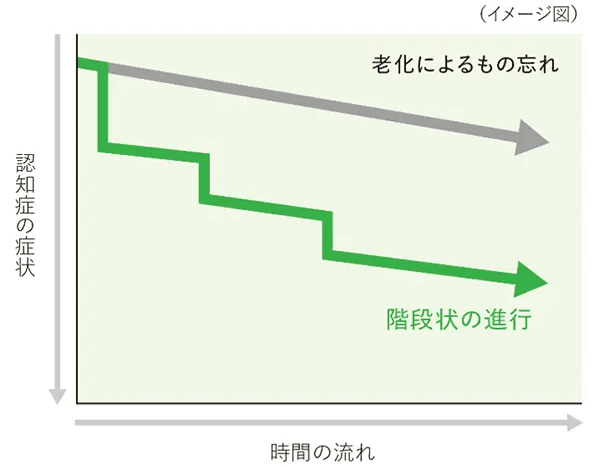 脳出血や脳梗塞の後、急激に発症し、その後も脳出血や脳梗塞にともない症状が階段状に進行していきます。