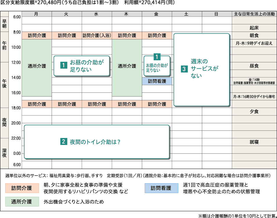 要介護3の区分支給限度額いっぱいまで利用した例：週間サービス計画表