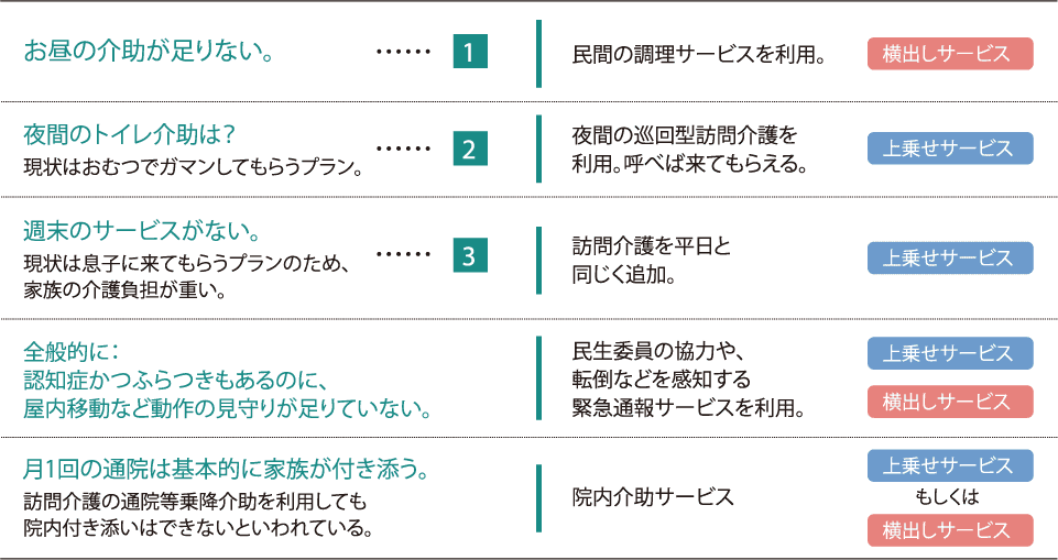 足りない部分と、それを補うサービス（上乗せサービス、横出しサービス）