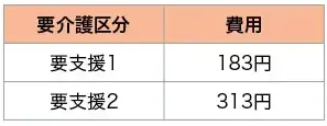 介護予防の特定施設入居者生活介護1日あたりの利用料金