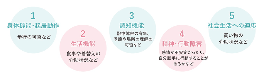 たとえば認知症が進んでいる場合、身体機能が保たれているから介護の必要量が少ない、衰えているから多いとは限らない