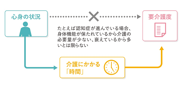 たとえば認知症が進んでいる場合、身体機能が保たれているから介護の必要量が少ない、衰えているから多いとは限らない