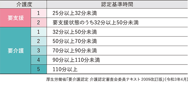 要介護認定等基準時間