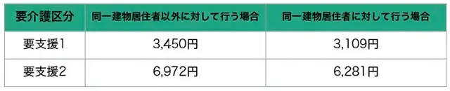 介護予防小規模多機能型居宅介護のひと月の利用料金