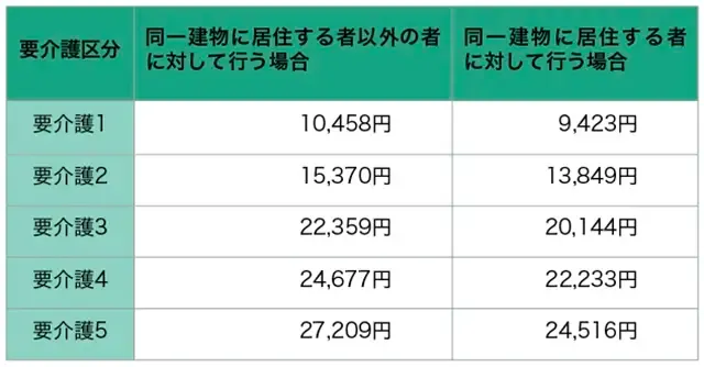 小規模多機能型居宅介護利用ひと月の基本料金