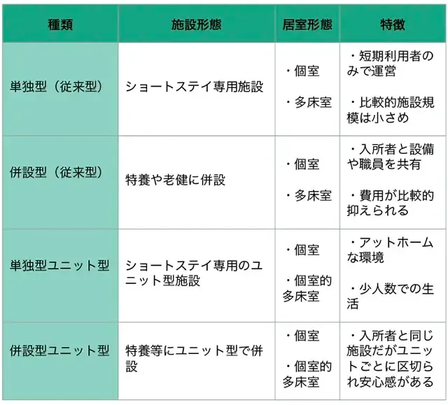 ショートステイ施設の種類ごとの特徴