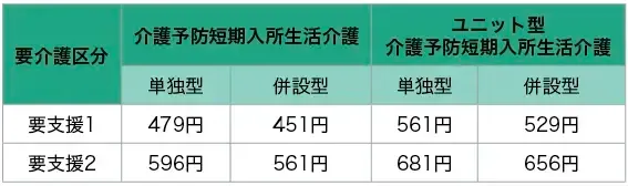 介護予防短期入所生活介護の項目別利用料金