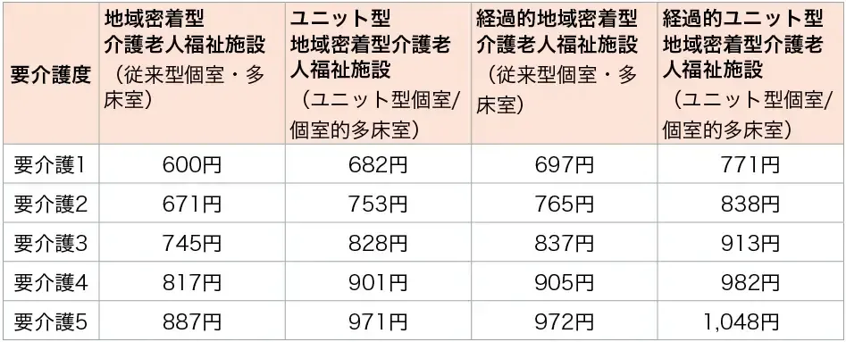 地域密着型介護老人福祉施設の入所者への生活介護の基本料金.webp