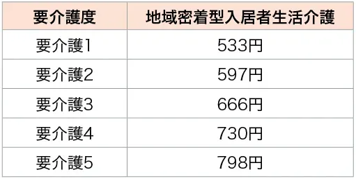 地域密着型介護老人福祉施設の入所者の生活介護に関する料金一覧.webp