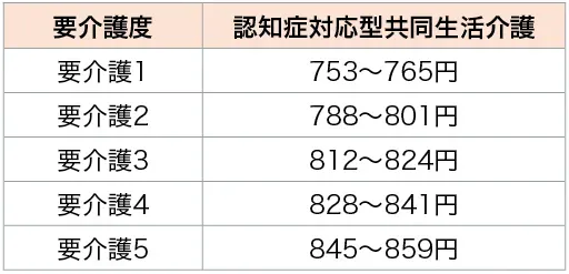 認知症対応型共同生活介護の料金を記載した表
