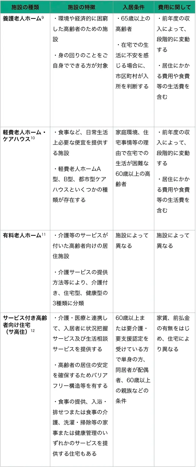 介護保険施設以外の施設・住宅の特徴の一覧表