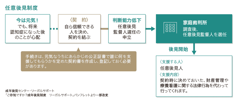 任意後見制度。手続きは、元気なうちにあらかじめ公正証書で誰に何を支援してもらうかを定めた契約書を作成し、登記しておく必要があります。<支援する人>任意後見人。<支援内容>契約時に決めておいた、財産管理や療養看護に関する法律行為を代わって行ってくれます。