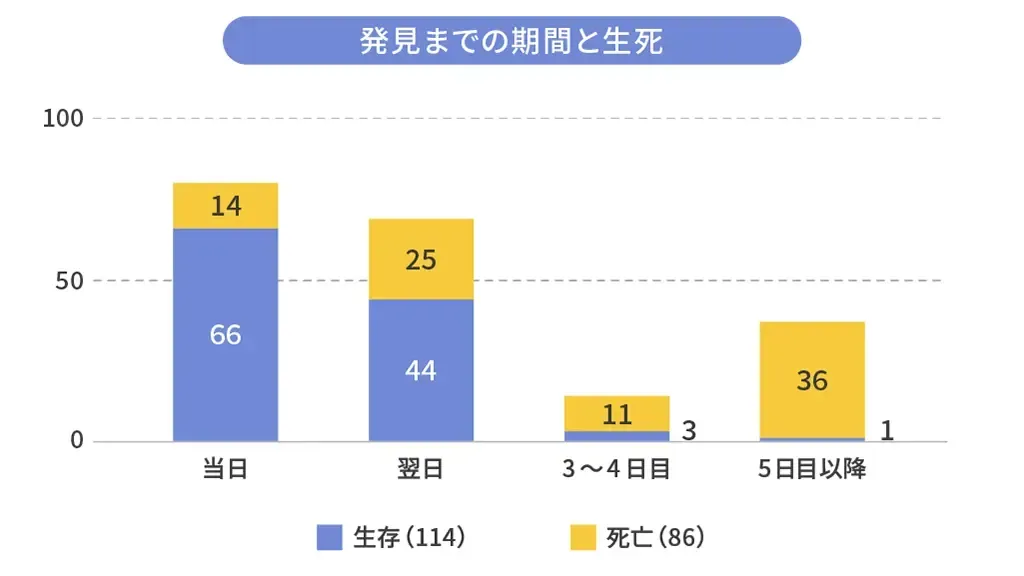 認知症による行方不明の日数と生死のグラフ