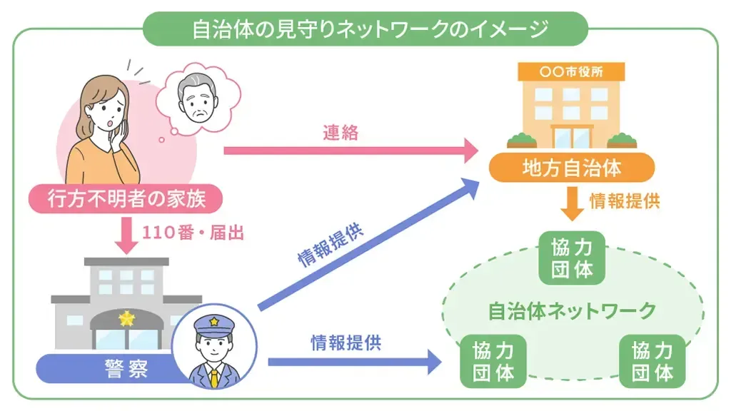 自治体のネットワークを活用した見守りのイメージ図