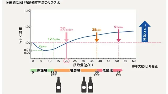 飲酒における認知症発症のリスク比
